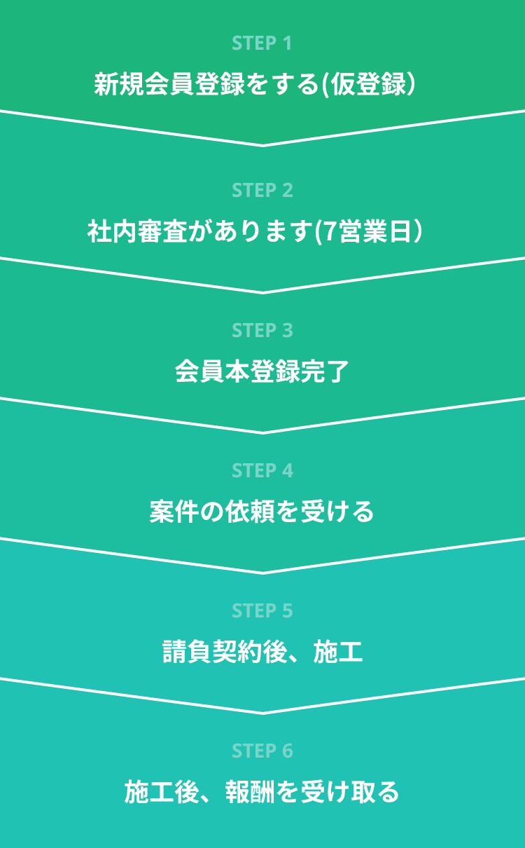 Step1 新規会員登録をする（仮登録） → Step2 社内審査があります（7営業日） → Step3 会員本登録完了 → Step4 案件の依頼を受ける → Step5 請負契約後、施工 → Step6 施工後、報酬を受け取る