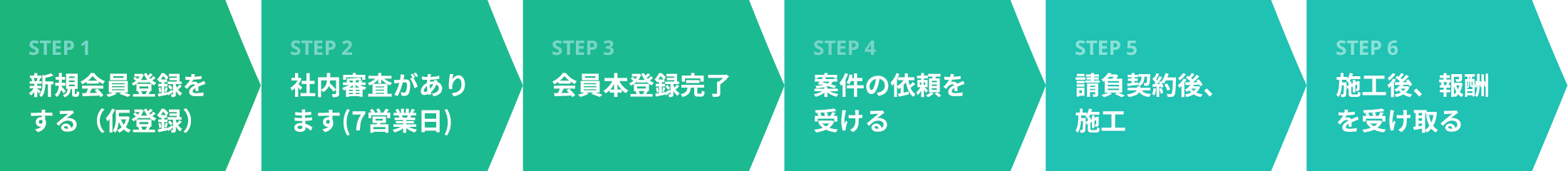 Step1 新規会員登録をする（仮登録） → Step2 社内審査があります（7営業日） → Step3 会員本登録完了 → Step4 案件の依頼を受ける → Step5 請負契約後、施工 → Step6 施工後、報酬を受け取る
